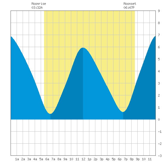 Norwood City tide chart for Sunday, June 26, 2022