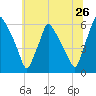 Norwood City tide chart for Sunday, June 26, 2022
