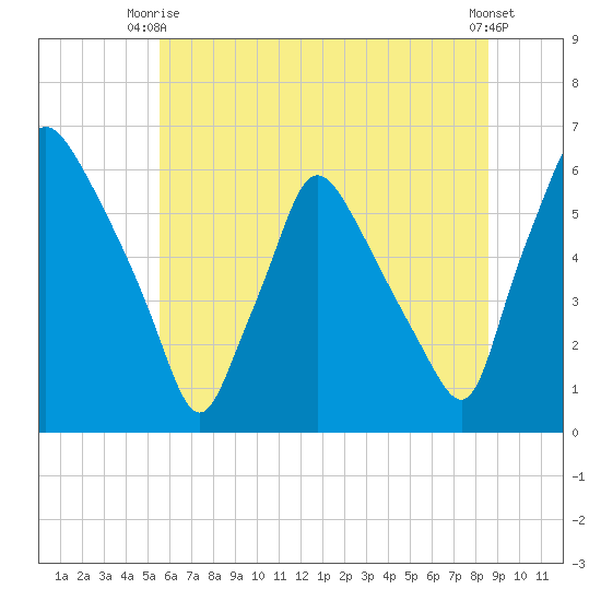 Norwood City tide chart for Monday, June 27, 2022