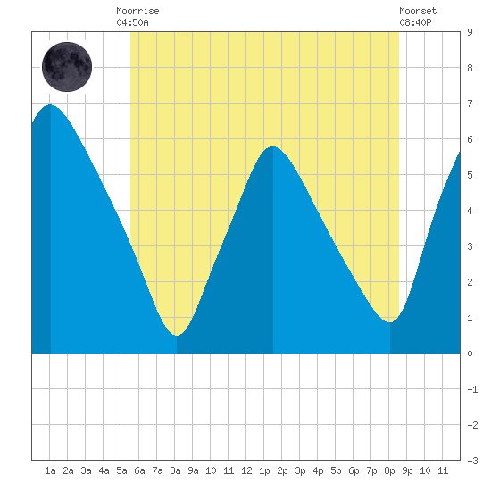 Norwood City tide chart for Tuesday, June 28, 2022