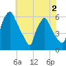 Norwood City tide chart for Thursday, June 2, 2022