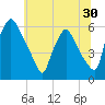 Norwood City tide chart for Thursday, June 30, 2022