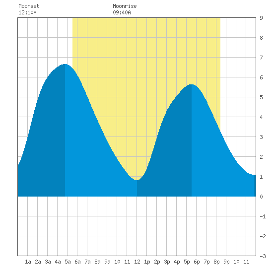 Norwood City tide chart for Saturday, June 4, 2022