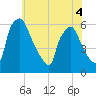 Norwood City tide chart for Saturday, June 4, 2022