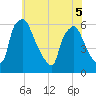 Norwood City tide chart for Sunday, June 5, 2022