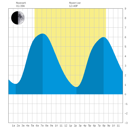 Norwood City tide chart for Tuesday, June 7, 2022
