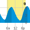 Norwood City tide chart for Thursday, June 9, 2022