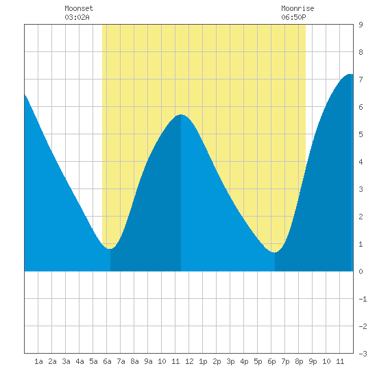 Norwood City tide chart for Monday, July 11, 2022