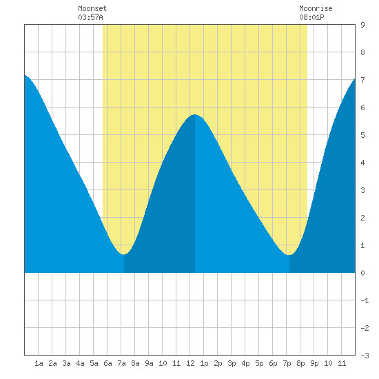 Norwood City tide chart for Tuesday, July 12, 2022