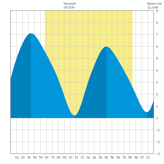 Norwood City tide chart for Saturday, July 16, 2022