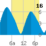 Norwood City tide chart for Saturday, July 16, 2022