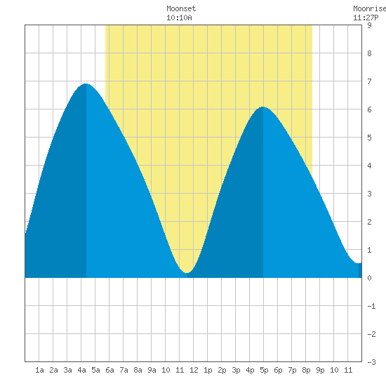 Norwood City tide chart for Sunday, July 17, 2022