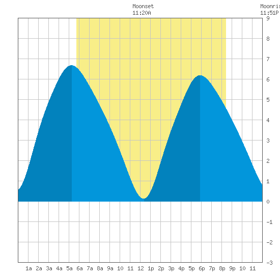 Norwood City tide chart for Monday, July 18, 2022