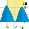 Norwood City tide chart for Monday, July 18, 2022