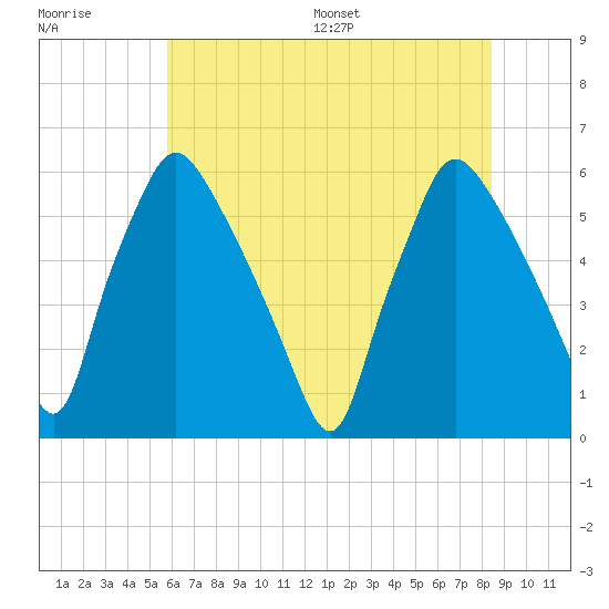 Norwood City tide chart for Tuesday, July 19, 2022