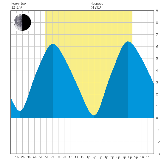 Norwood City tide chart for Wednesday, July 20, 2022