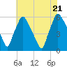 Norwood City tide chart for Thursday, July 21, 2022