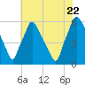Norwood City tide chart for Friday, July 22, 2022