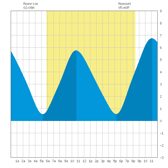 Norwood City tide chart for Sunday, July 24, 2022