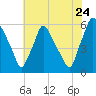 Norwood City tide chart for Sunday, July 24, 2022