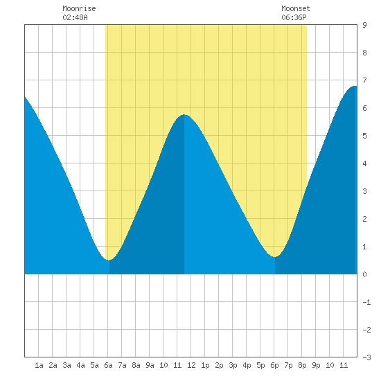 Norwood City tide chart for Monday, July 25, 2022