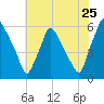 Norwood City tide chart for Monday, July 25, 2022