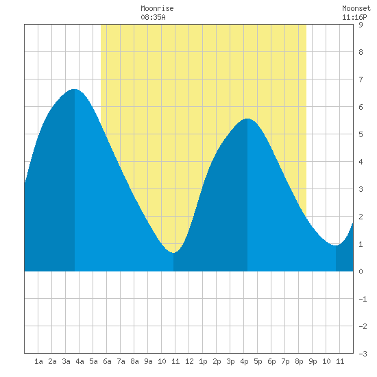 Norwood City tide chart for Saturday, July 2, 2022