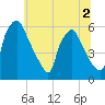 Norwood City tide chart for Saturday, July 2, 2022