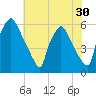 Norwood City tide chart for Saturday, July 30, 2022