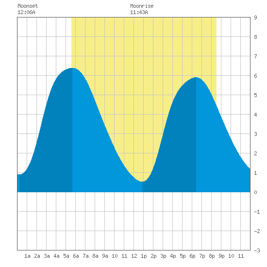 Norwood City tide chart for Tuesday, July 5, 2022