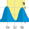 Norwood City tide chart for Tuesday, July 5, 2022
