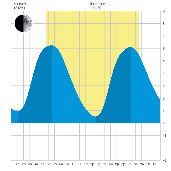 Norwood City tide chart for Wednesday, July 6, 2022