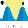 Norwood City tide chart for Wednesday, July 6, 2022