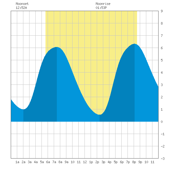 Norwood City tide chart for Thursday, July 7, 2022