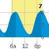 Norwood City tide chart for Thursday, July 7, 2022