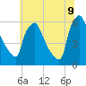 Norwood City tide chart for Saturday, July 9, 2022