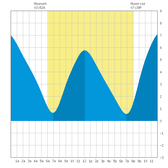 Norwood City tide chart for Wednesday, August 10, 2022