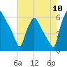 Norwood City tide chart for Wednesday, August 10, 2022