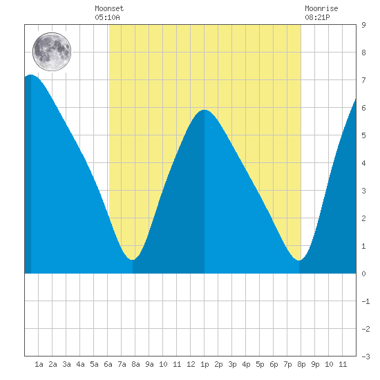 Norwood City tide chart for Thursday, August 11, 2022