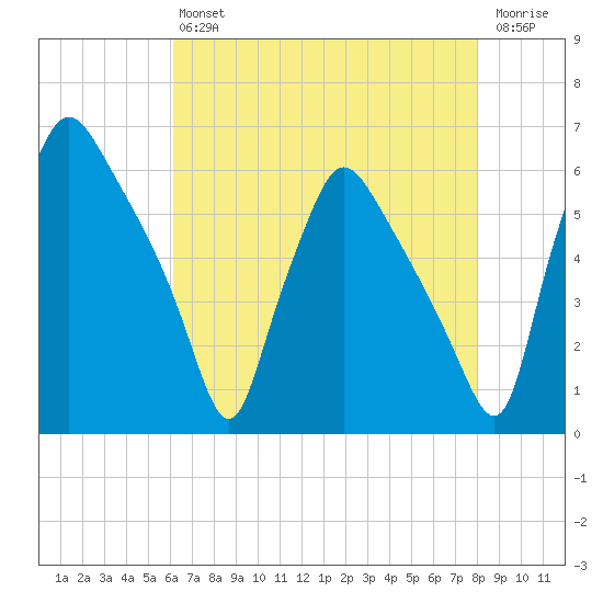 Norwood City tide chart for Friday, August 12, 2022