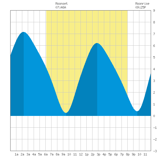 Norwood City tide chart for Saturday, August 13, 2022