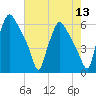 Norwood City tide chart for Saturday, August 13, 2022