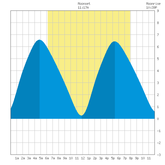 Norwood City tide chart for Tuesday, August 16, 2022