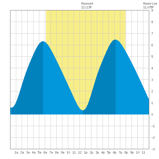 Norwood City tide chart for Wednesday, August 17, 2022