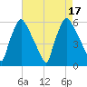 Norwood City tide chart for Wednesday, August 17, 2022