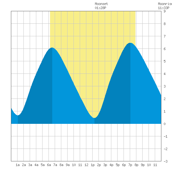 Norwood City tide chart for Thursday, August 18, 2022