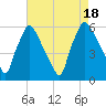 Norwood City tide chart for Thursday, August 18, 2022