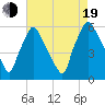 Norwood City tide chart for Friday, August 19, 2022