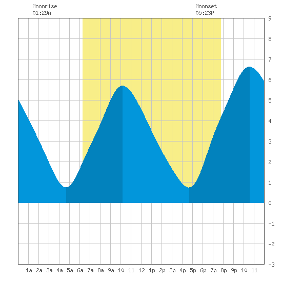 Norwood City tide chart for Monday, August 22, 2022