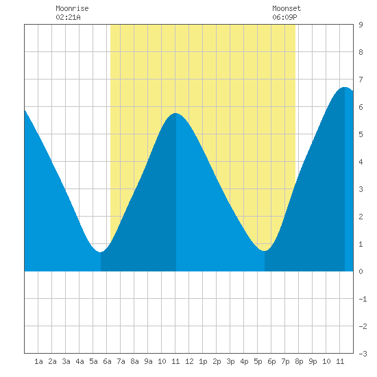 Norwood City tide chart for Tuesday, August 23, 2022